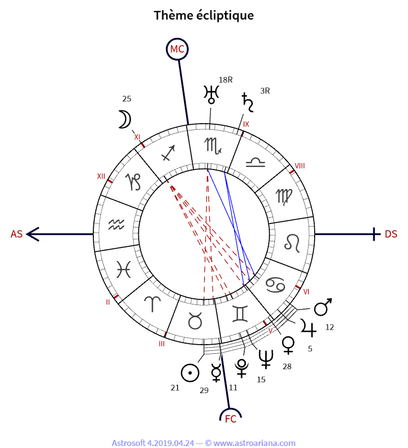 Thème de naissance pour Jiddu Krishnamurti — Thème écliptique — AstroAriana